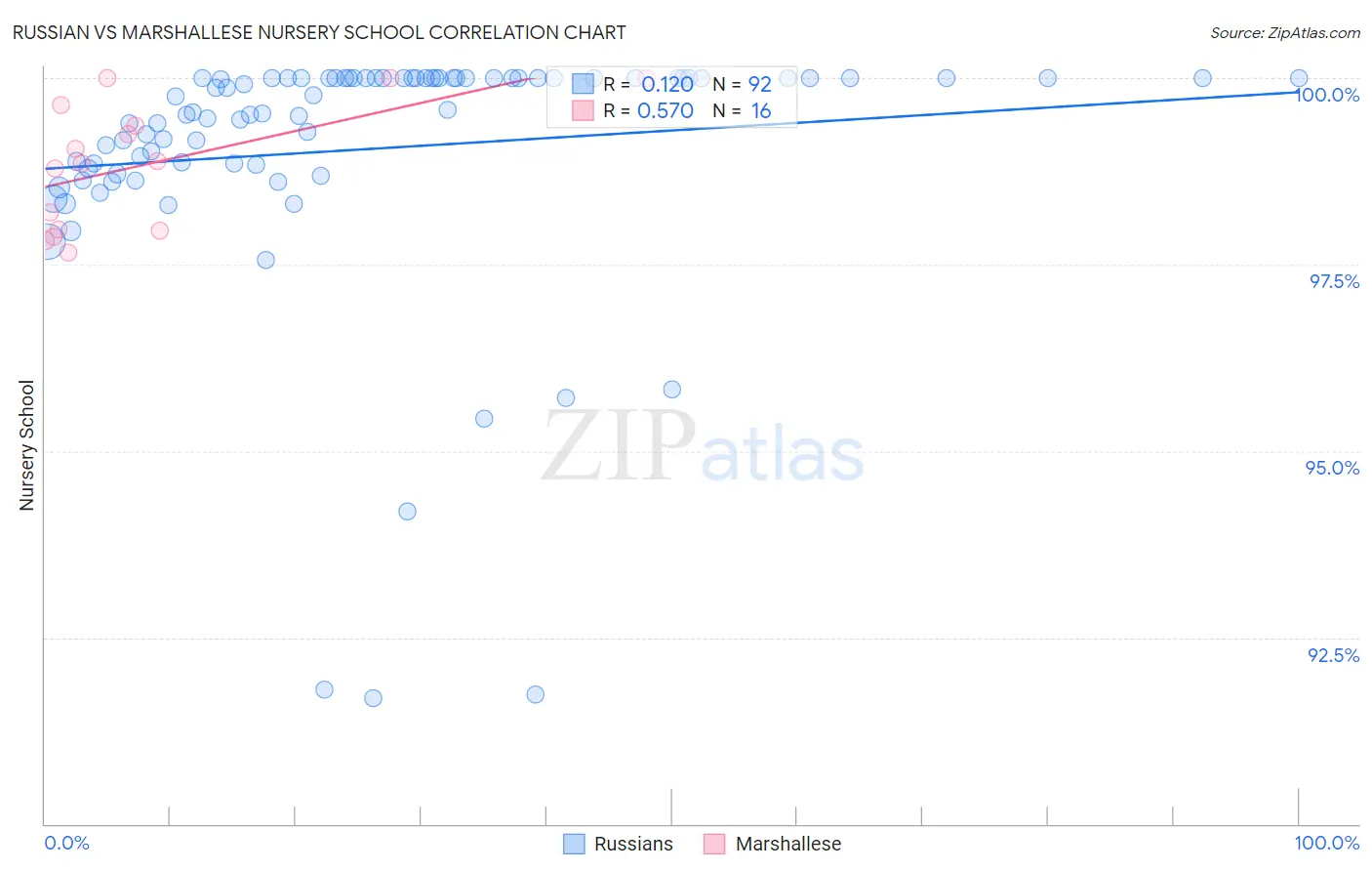 Russian vs Marshallese Nursery School