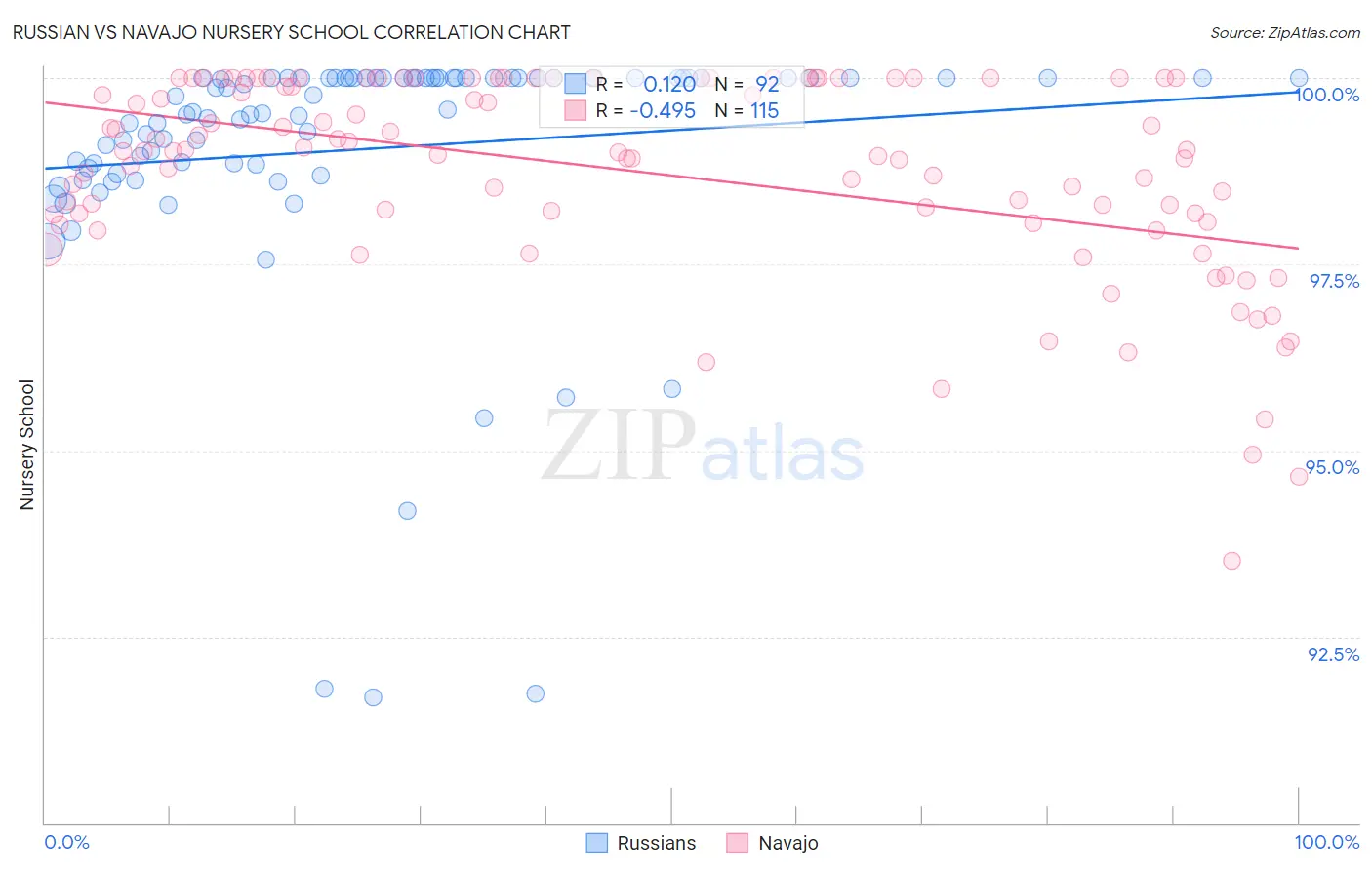 Russian vs Navajo Nursery School