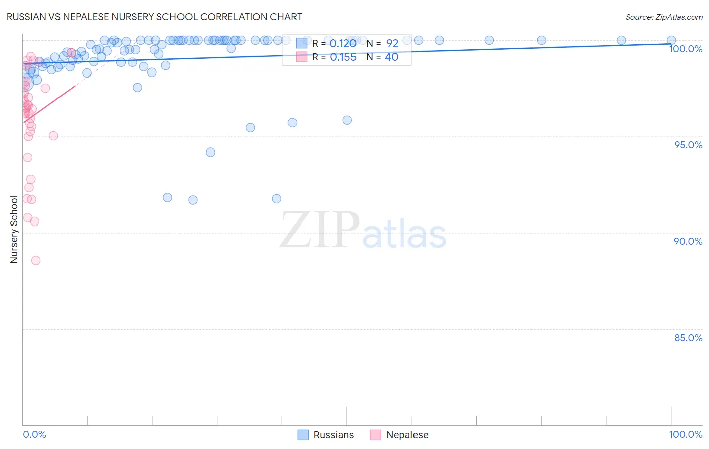 Russian vs Nepalese Nursery School