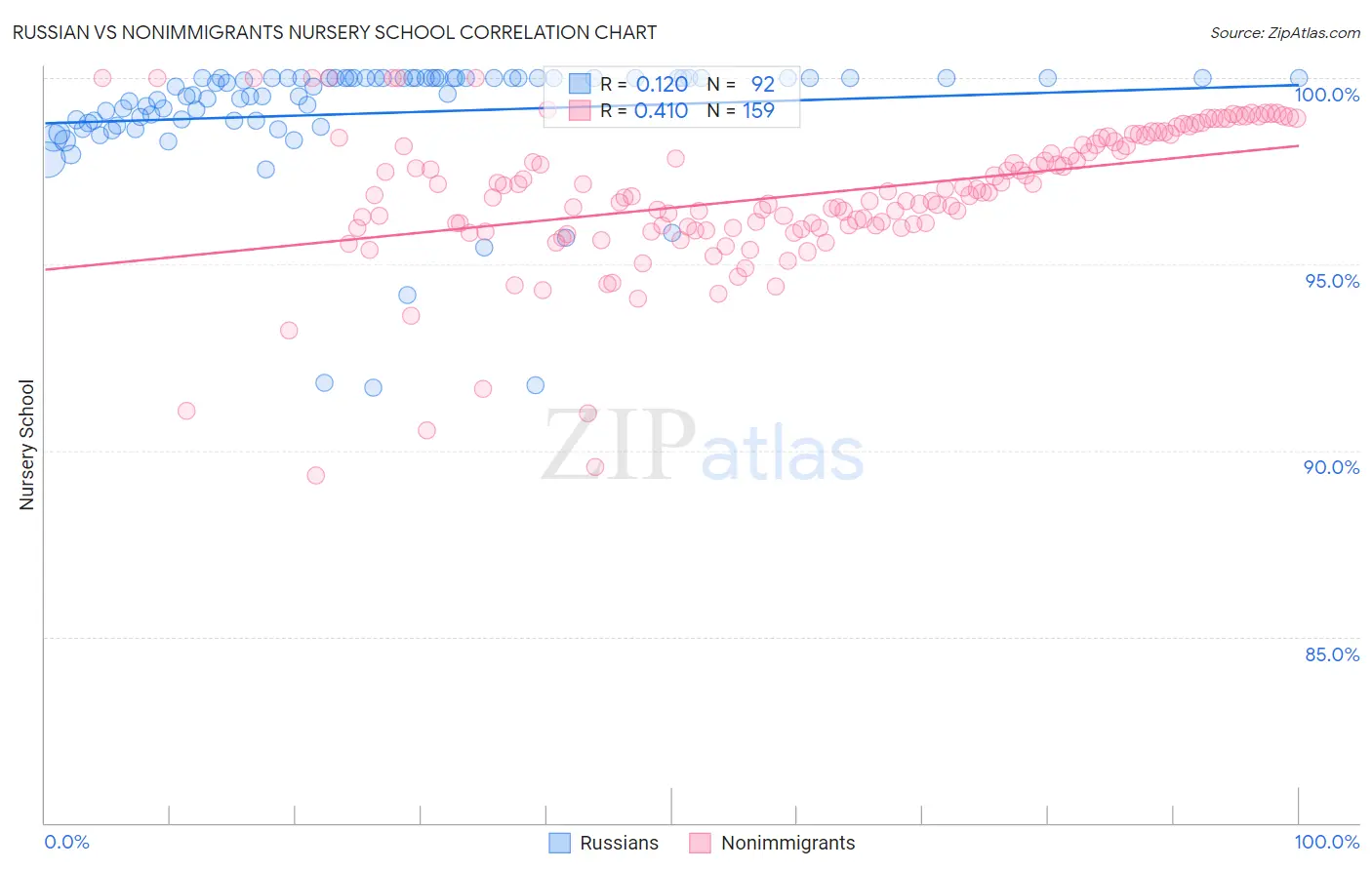 Russian vs Nonimmigrants Nursery School