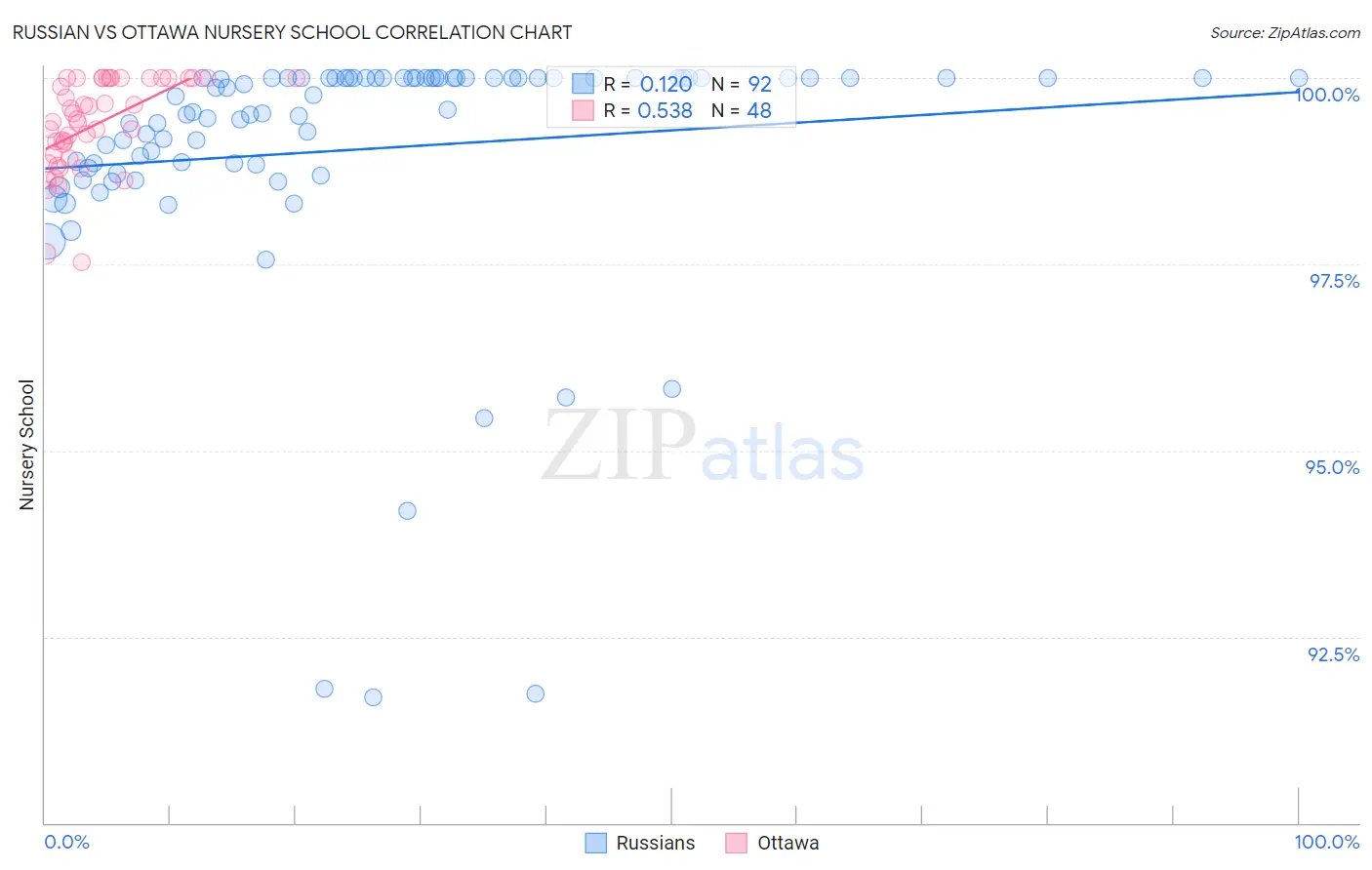 Russian vs Ottawa Nursery School