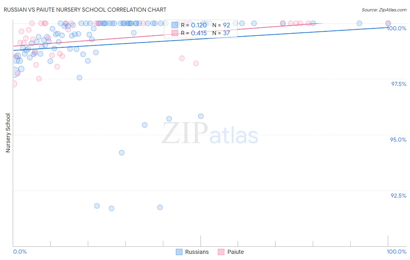 Russian vs Paiute Nursery School