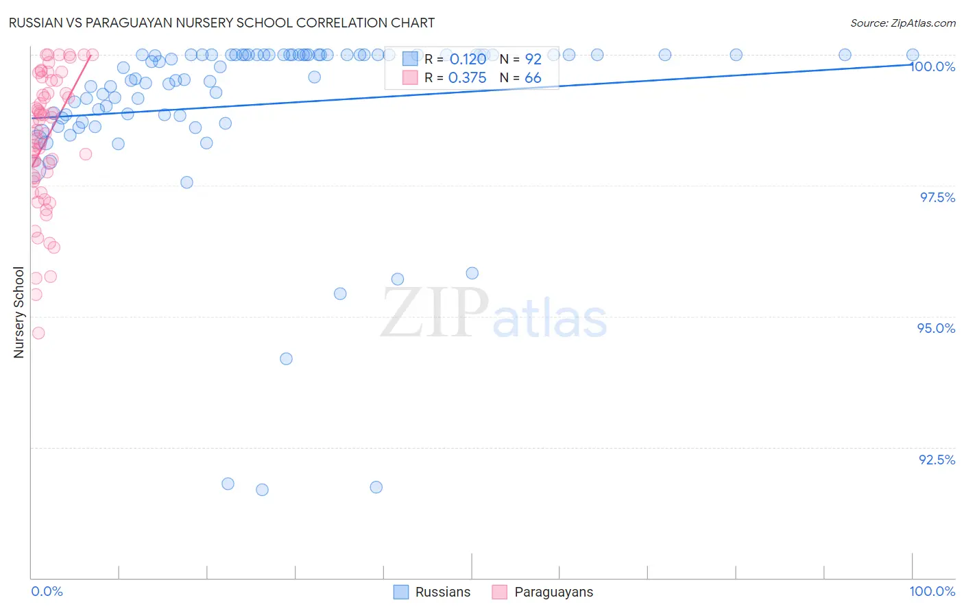 Russian vs Paraguayan Nursery School
