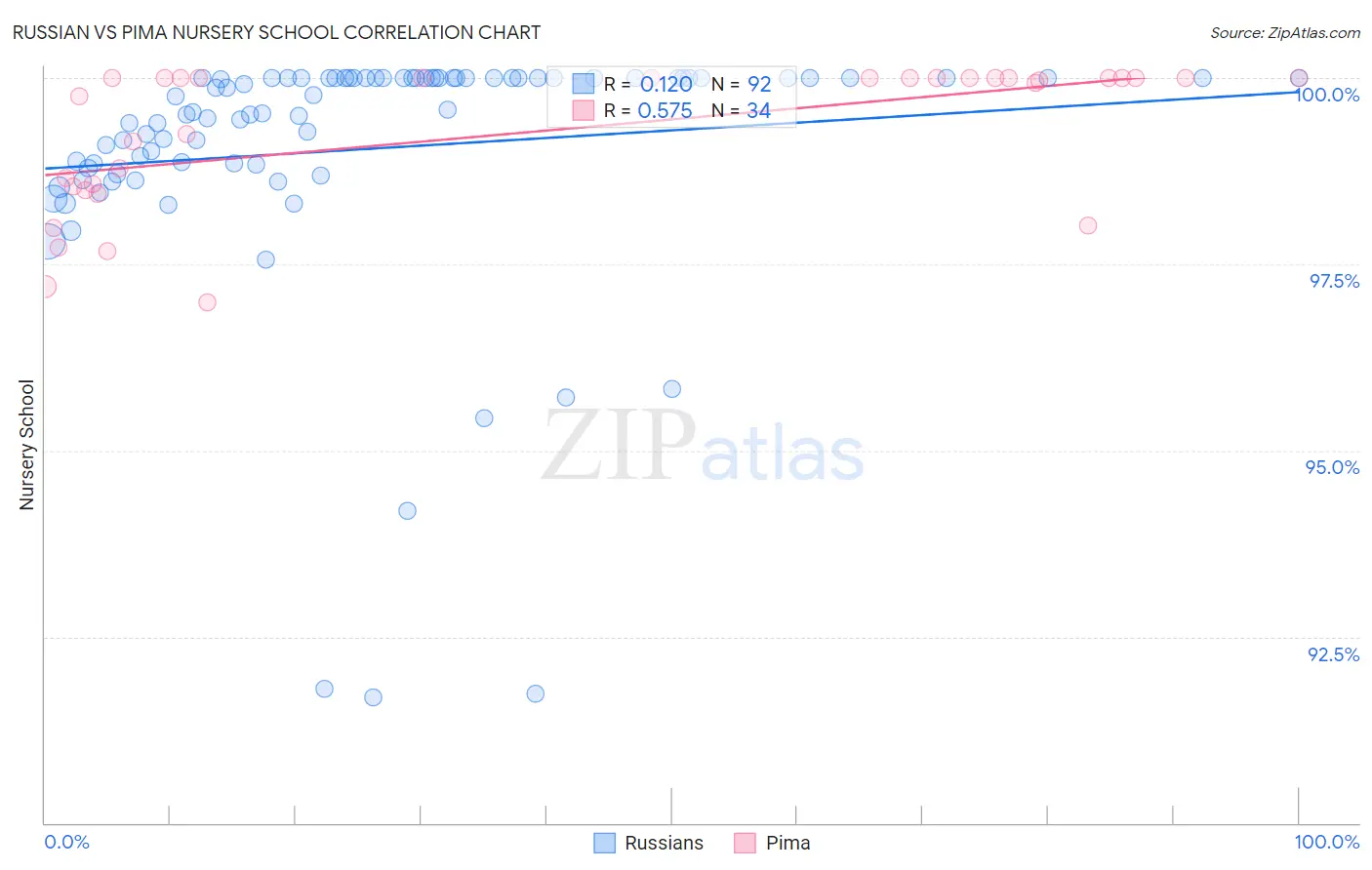 Russian vs Pima Nursery School