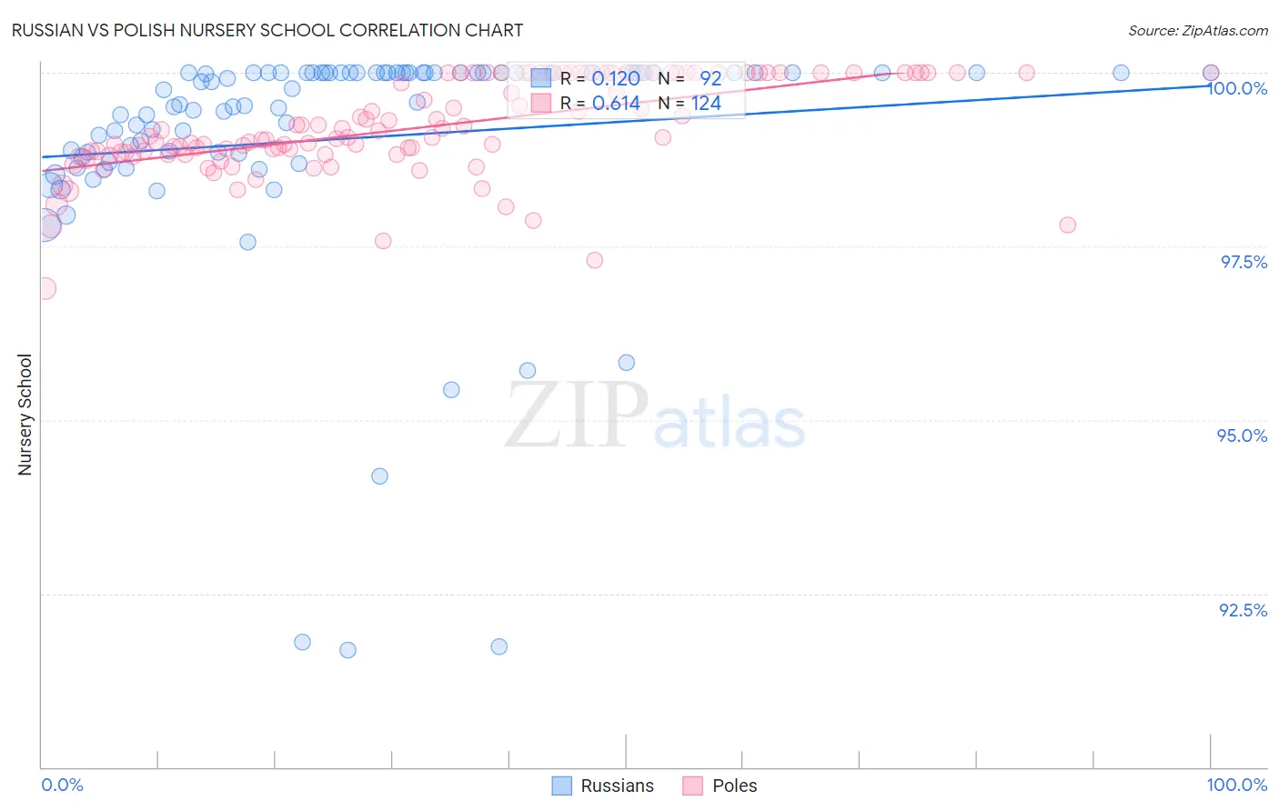Russian vs Polish Nursery School