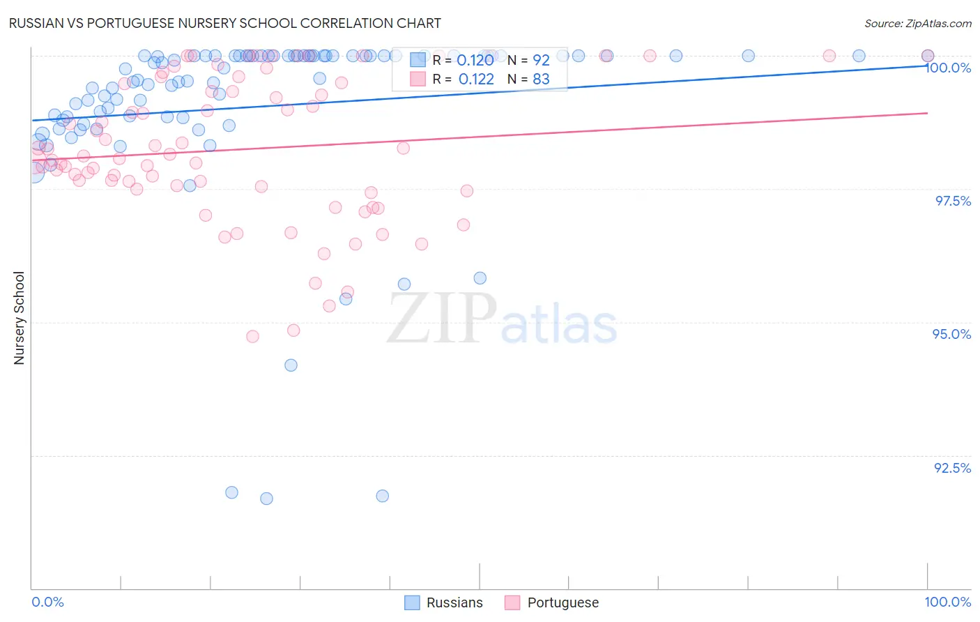 Russian vs Portuguese Nursery School