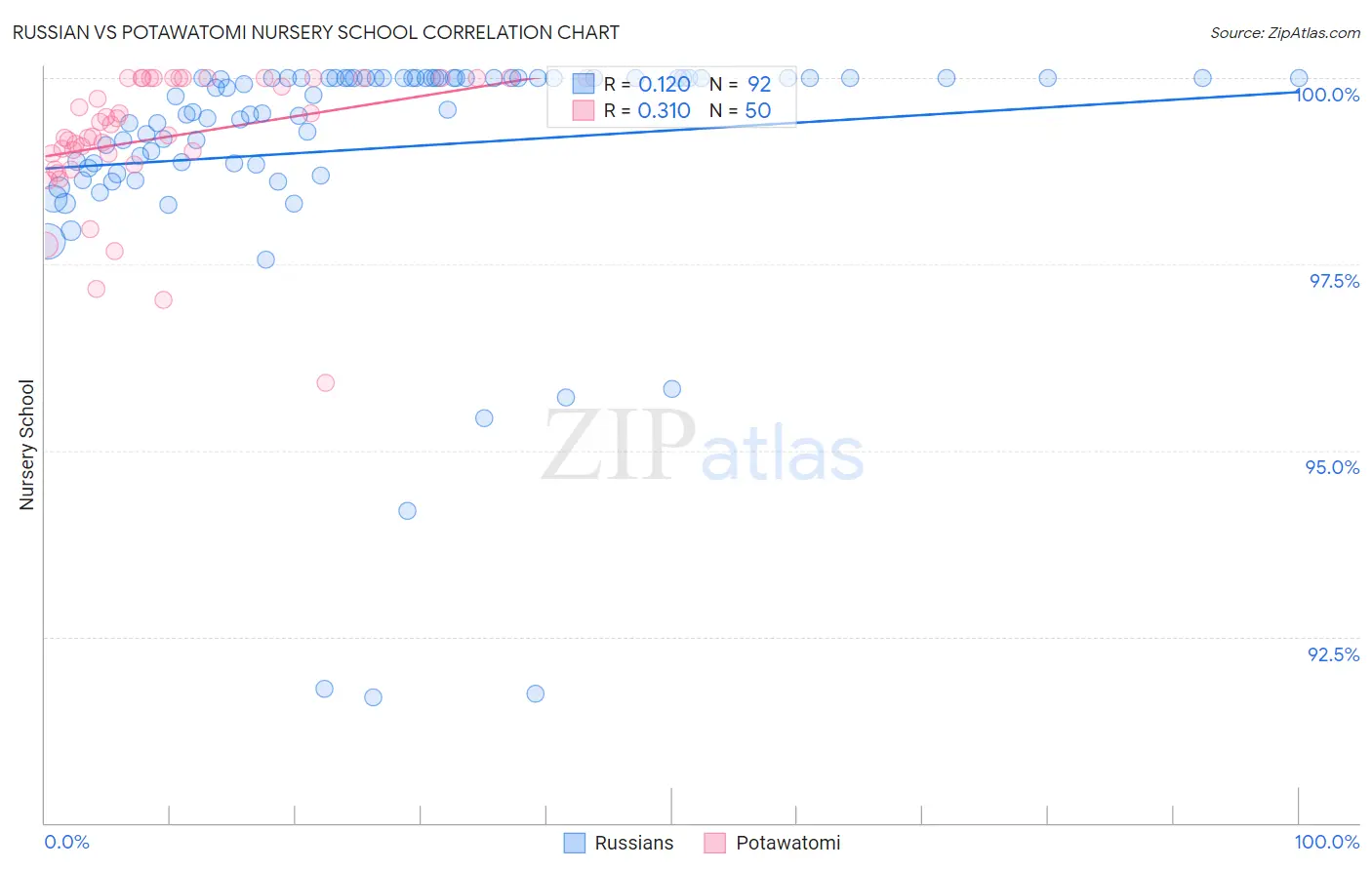 Russian vs Potawatomi Nursery School