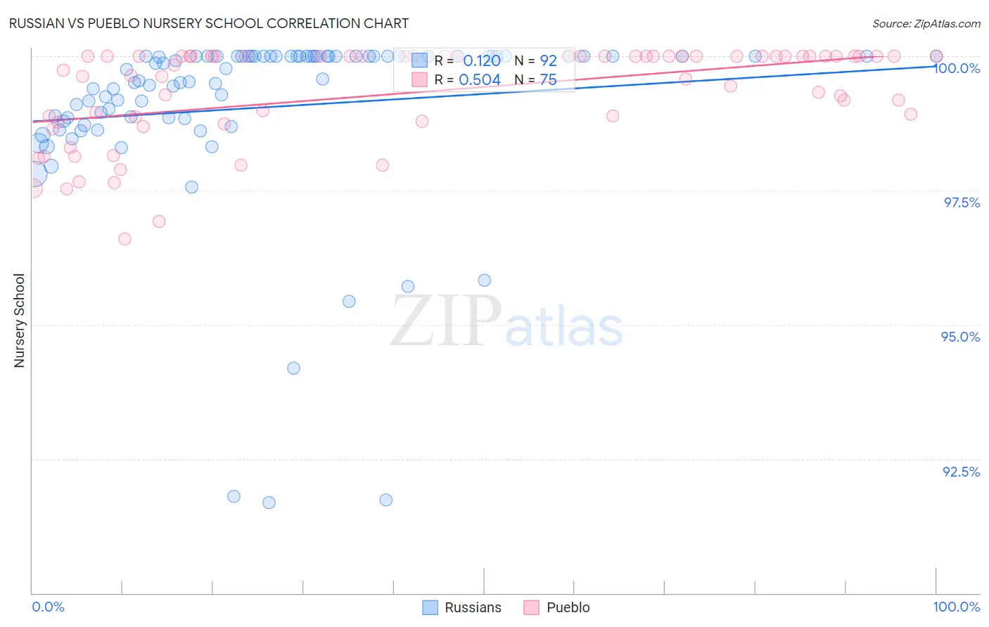 Russian vs Pueblo Nursery School