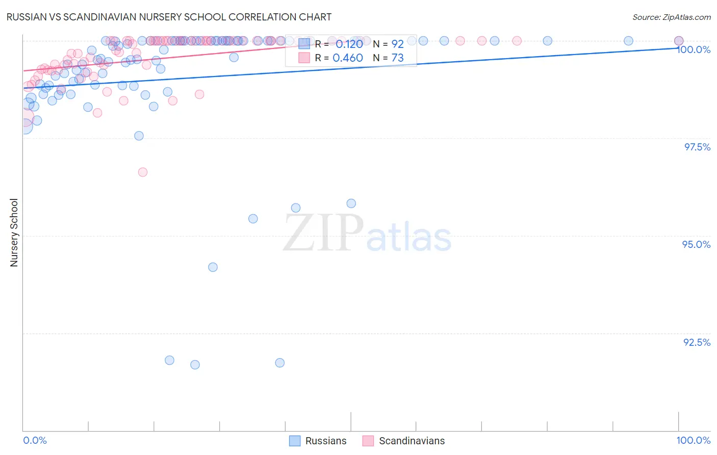 Russian vs Scandinavian Nursery School