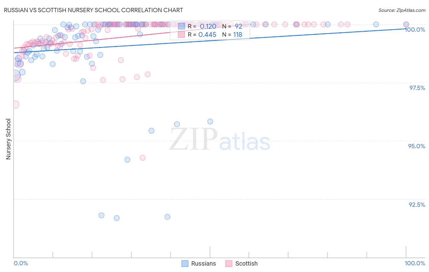 Russian vs Scottish Nursery School