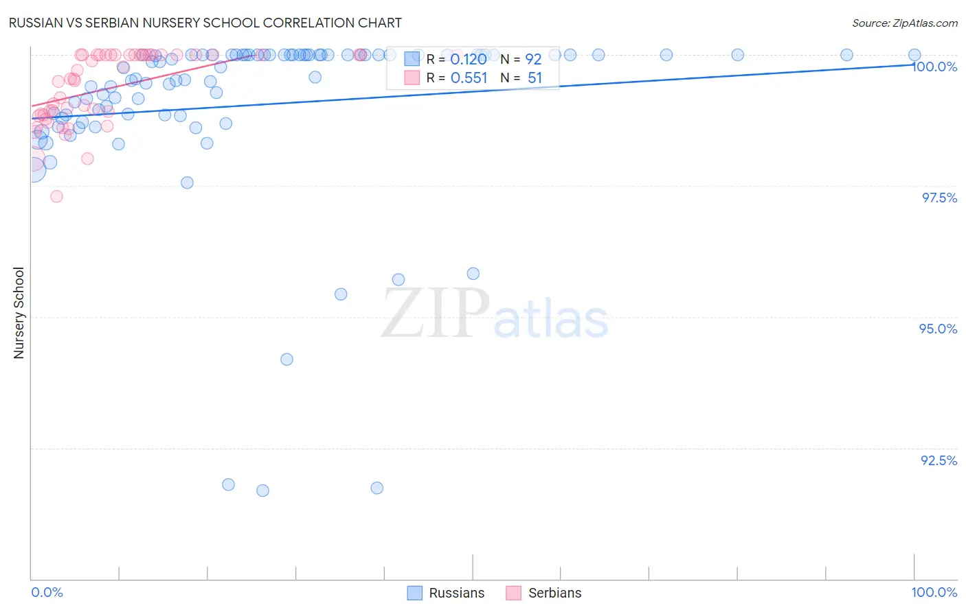 Russian vs Serbian Nursery School