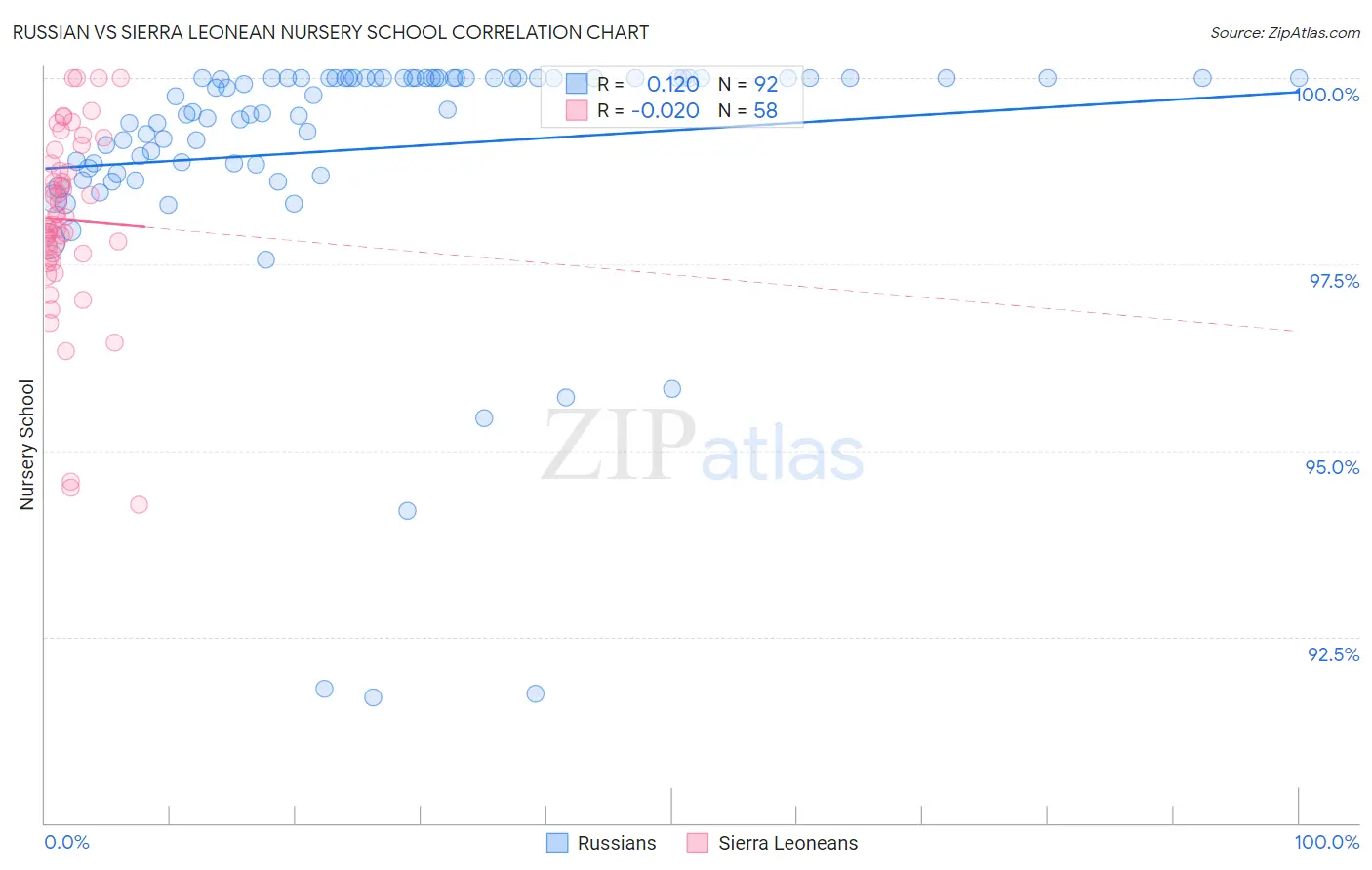 Russian vs Sierra Leonean Nursery School