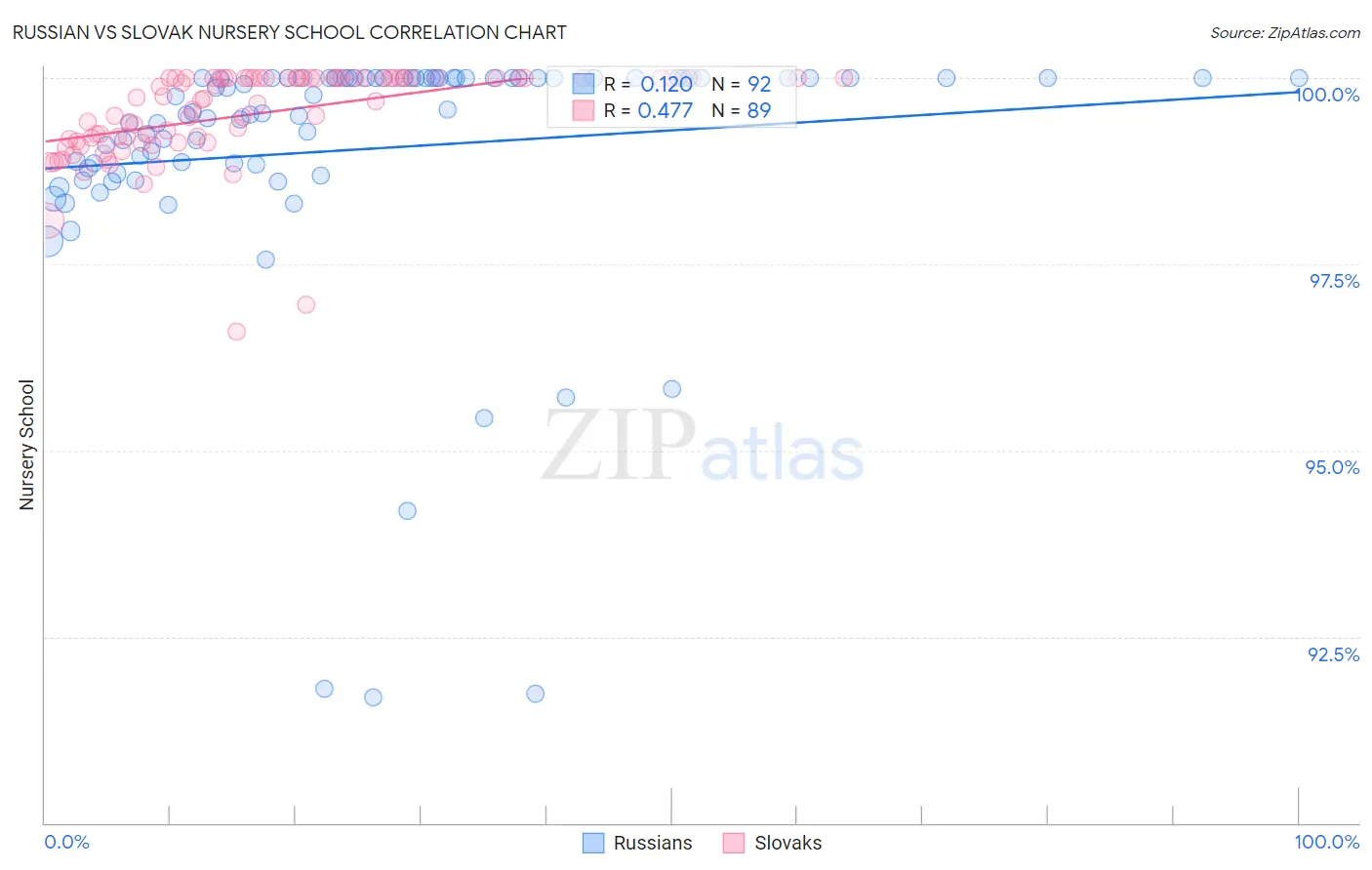 Russian vs Slovak Nursery School