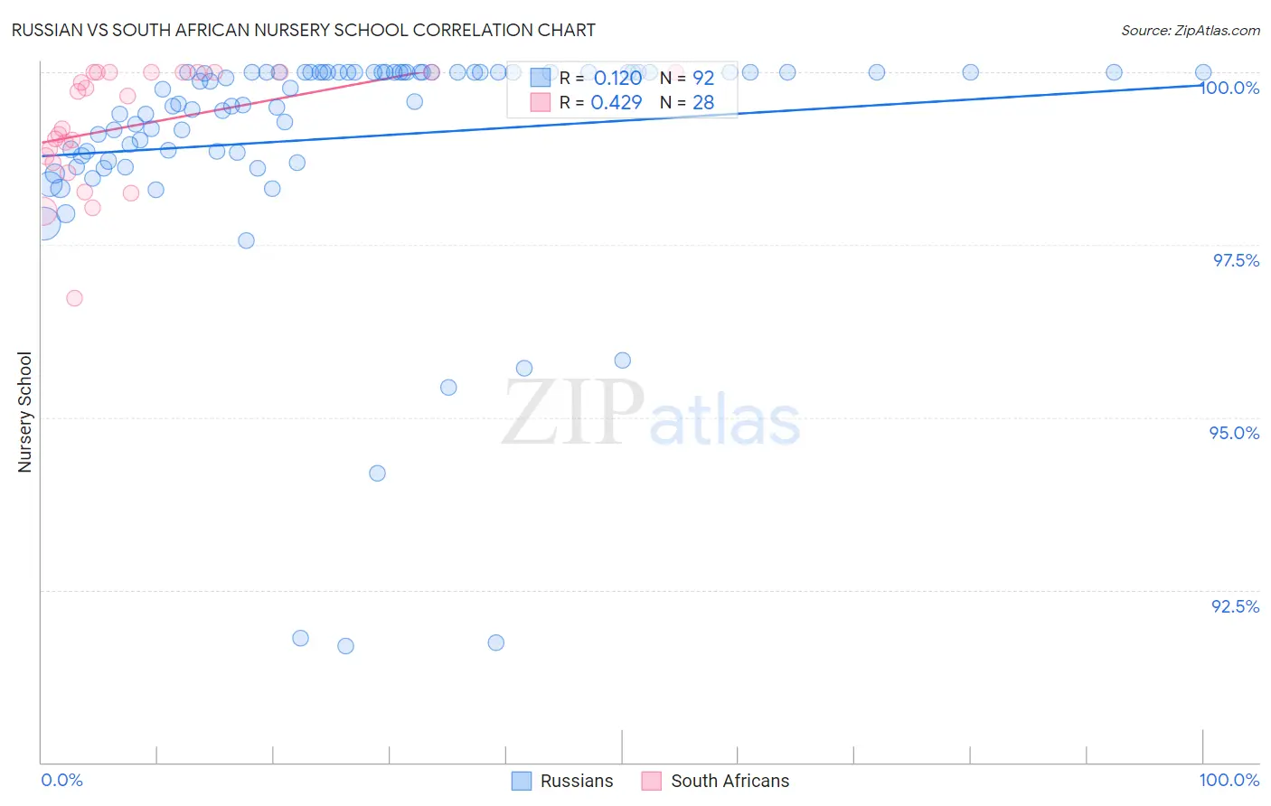 Russian vs South African Nursery School