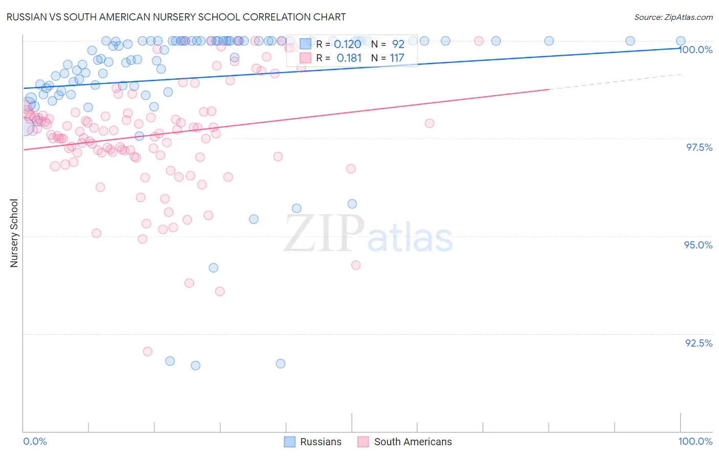 Russian vs South American Nursery School
