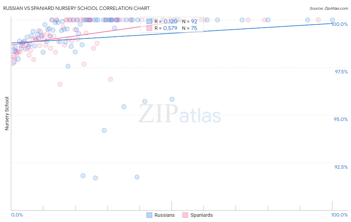 Russian vs Spaniard Nursery School