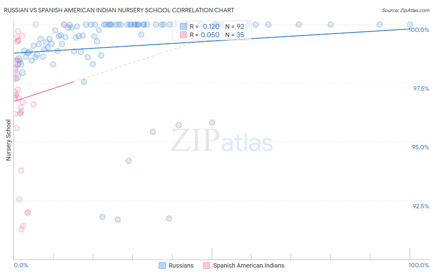 Russian vs Spanish American Indian Nursery School