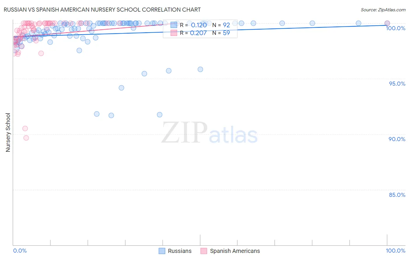 Russian vs Spanish American Nursery School