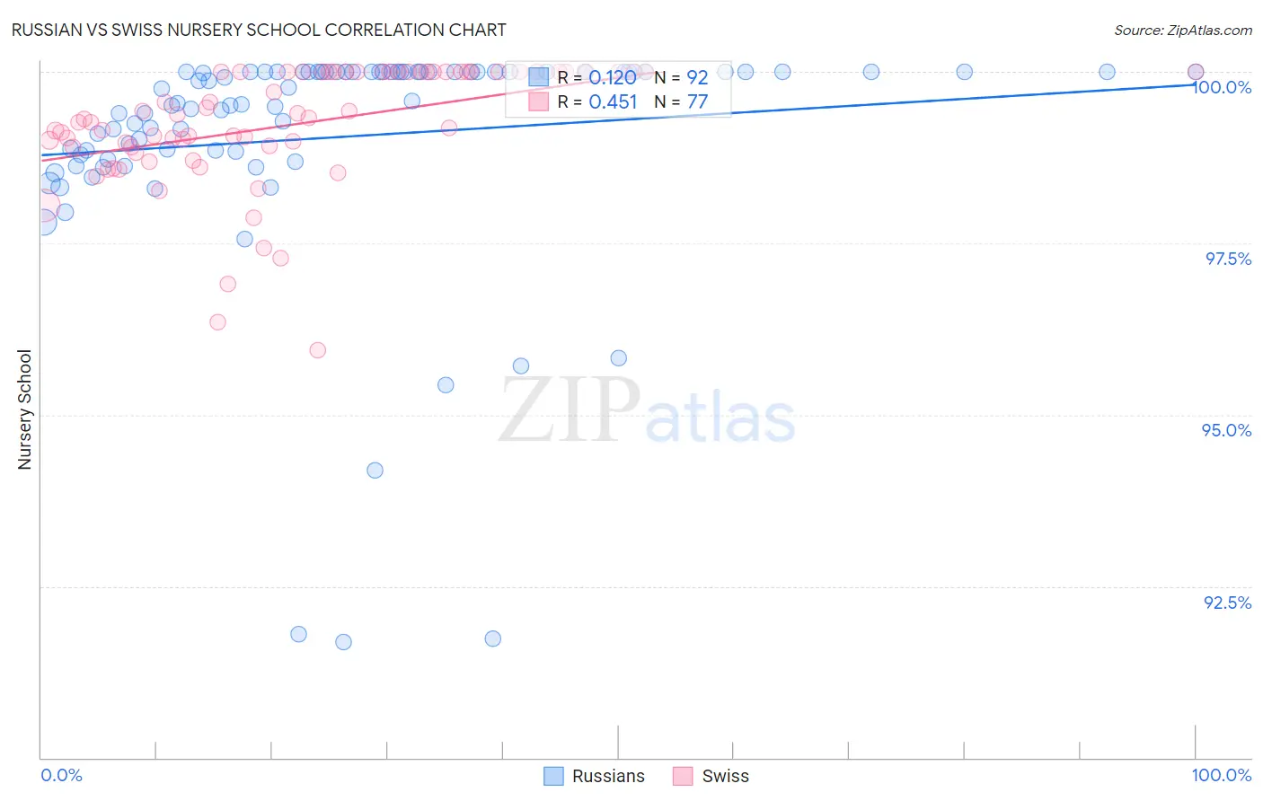 Russian vs Swiss Nursery School