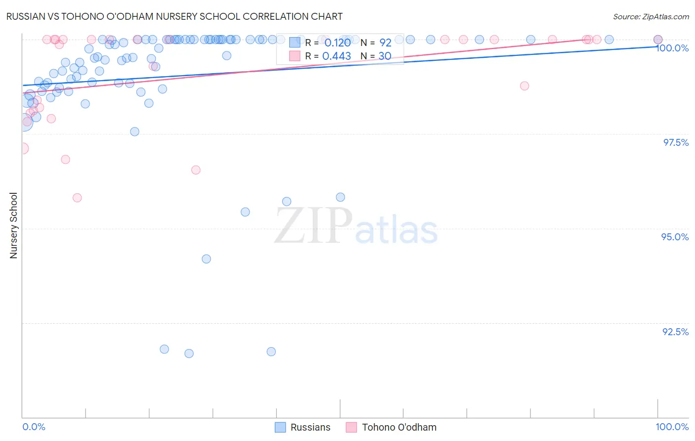 Russian vs Tohono O'odham Nursery School