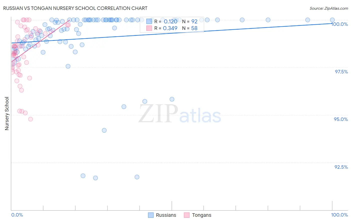 Russian vs Tongan Nursery School