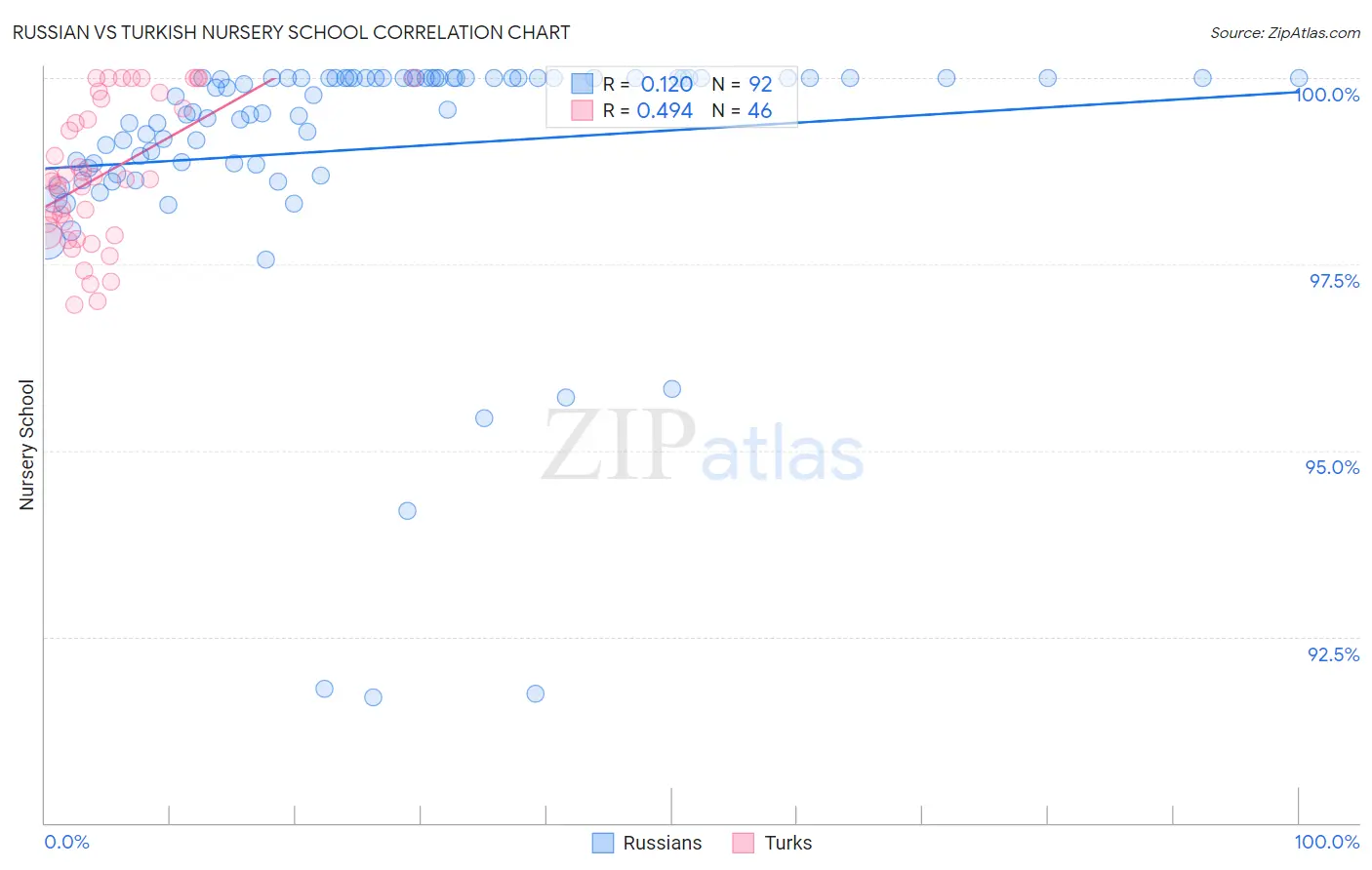Russian vs Turkish Nursery School