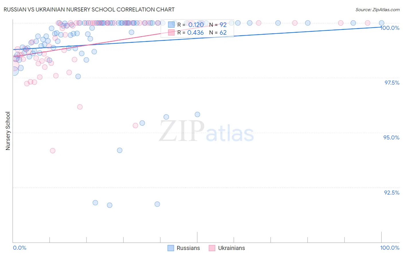 Russian vs Ukrainian Nursery School