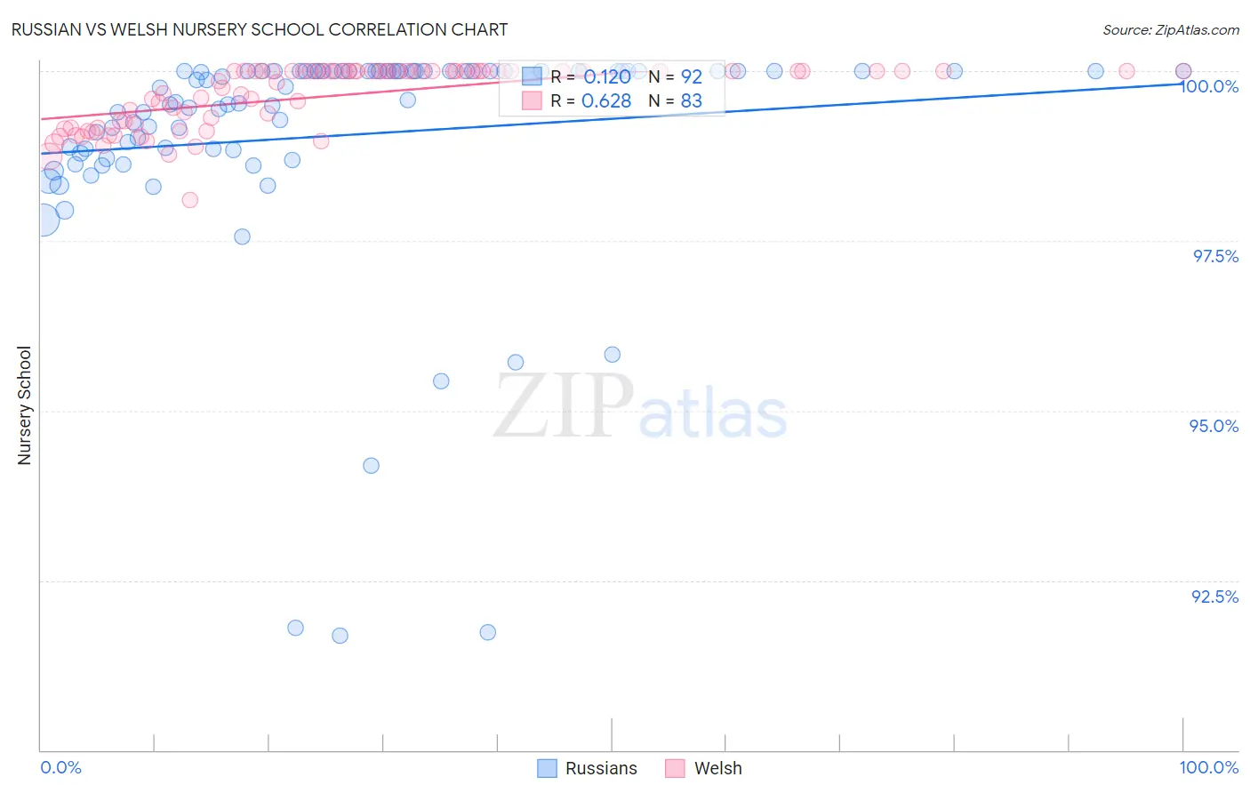 Russian vs Welsh Nursery School