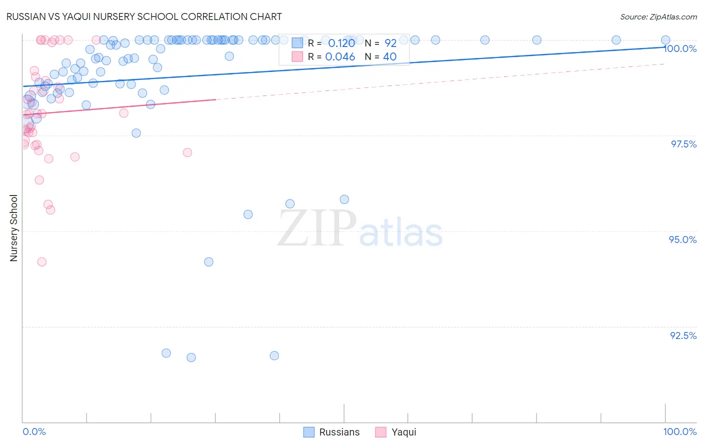 Russian vs Yaqui Nursery School