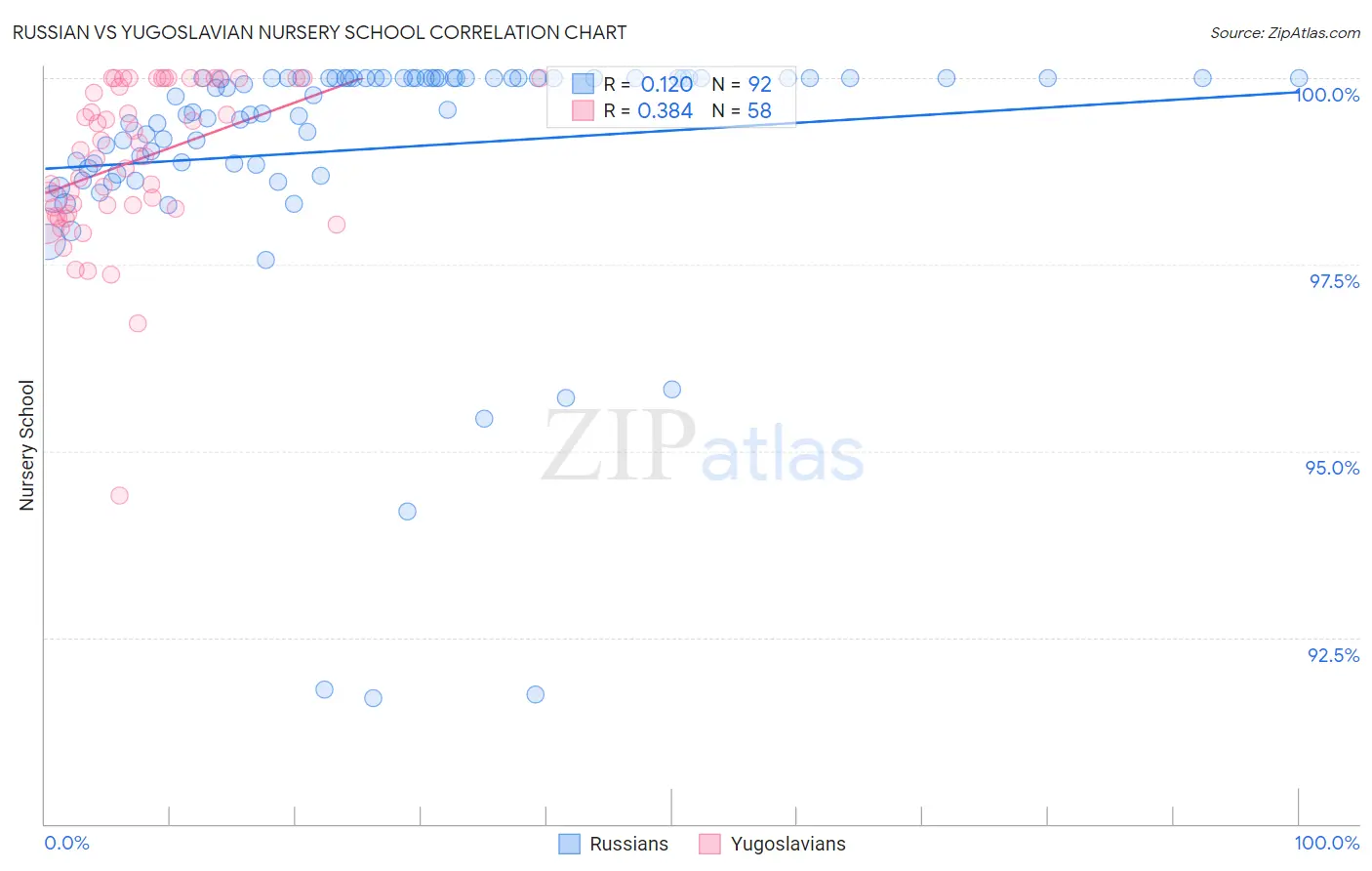 Russian vs Yugoslavian Nursery School