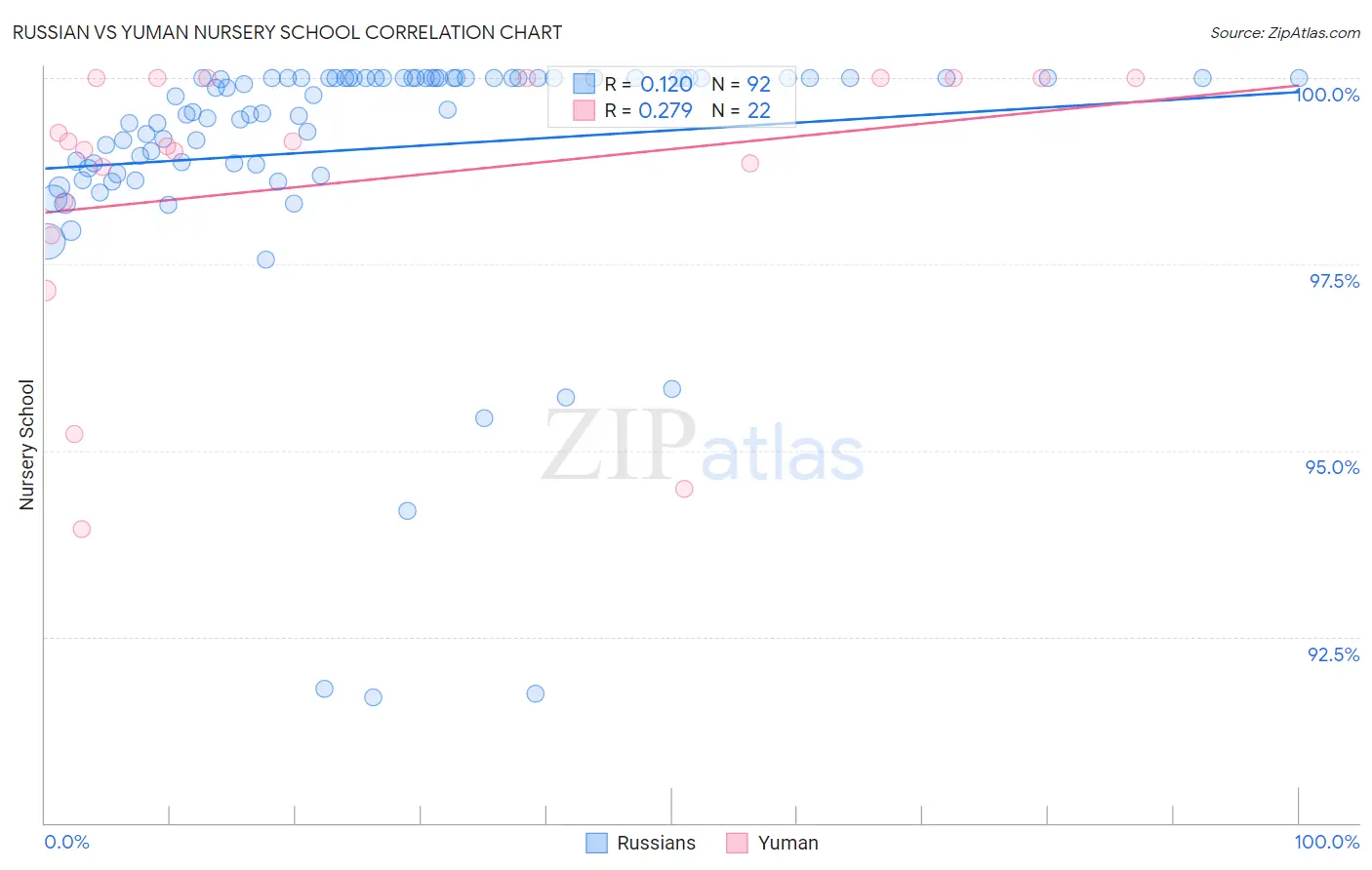 Russian vs Yuman Nursery School
