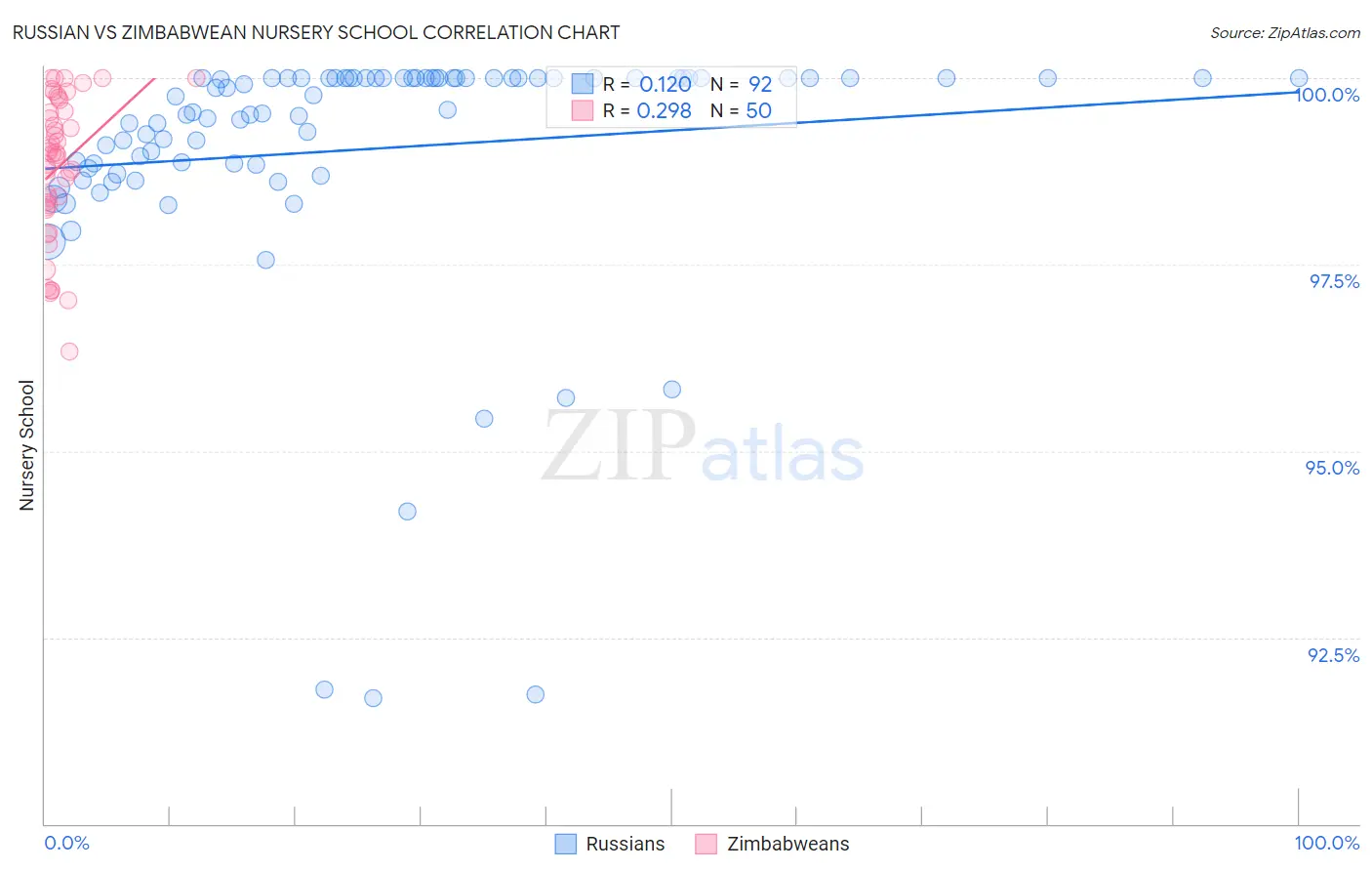 Russian vs Zimbabwean Nursery School