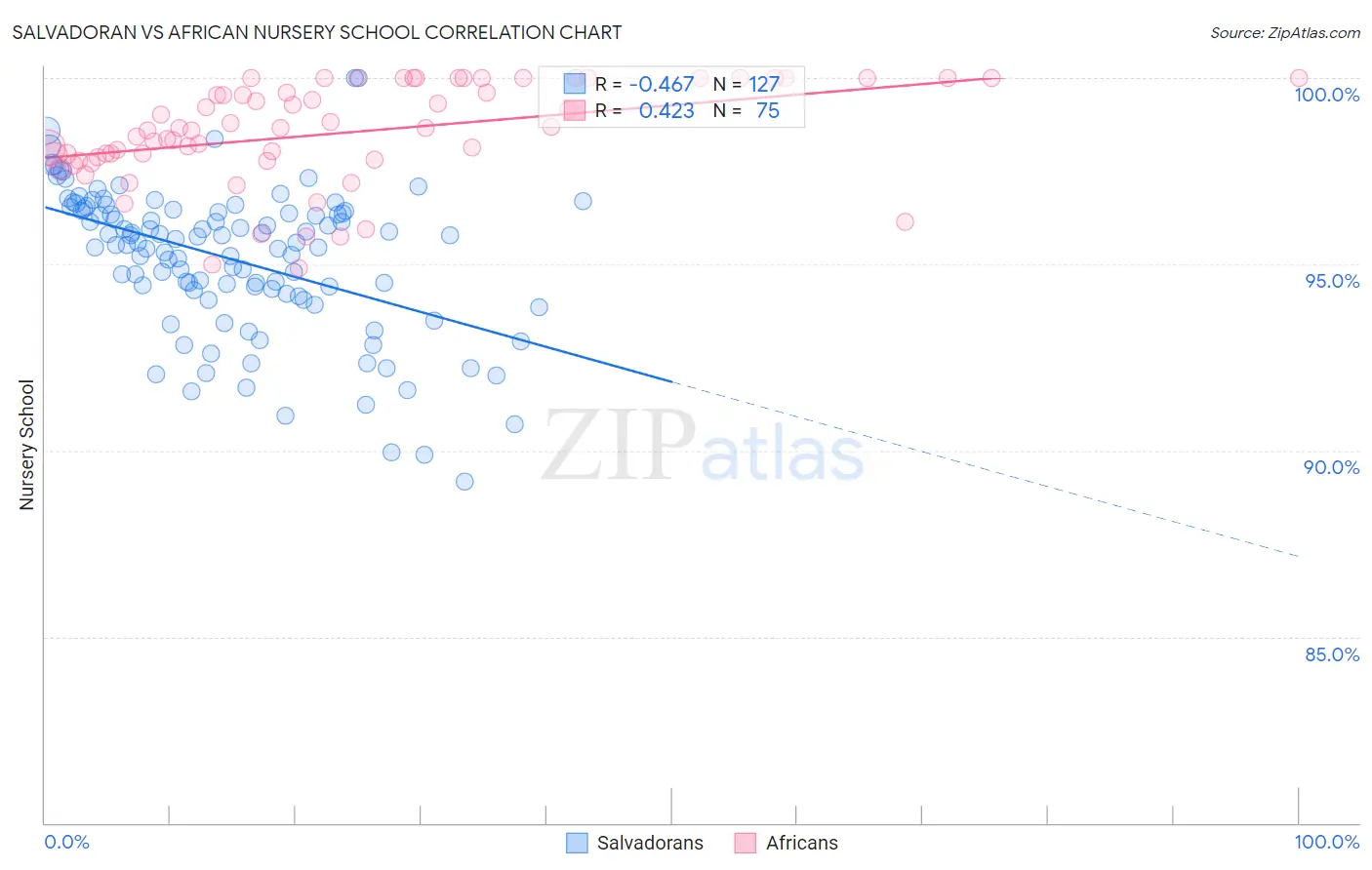 Salvadoran vs African Nursery School