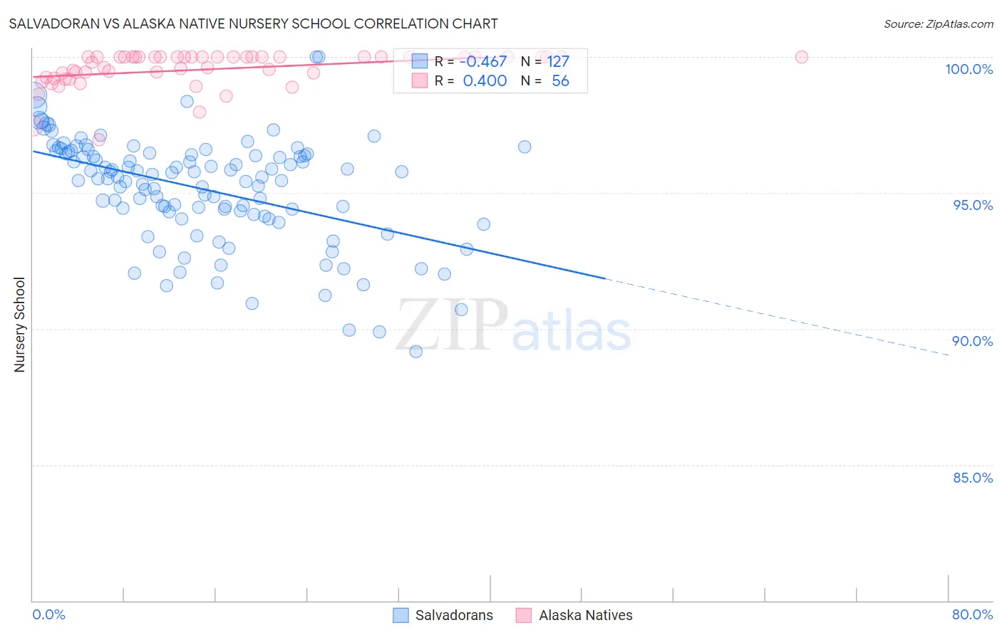 Salvadoran vs Alaska Native Nursery School