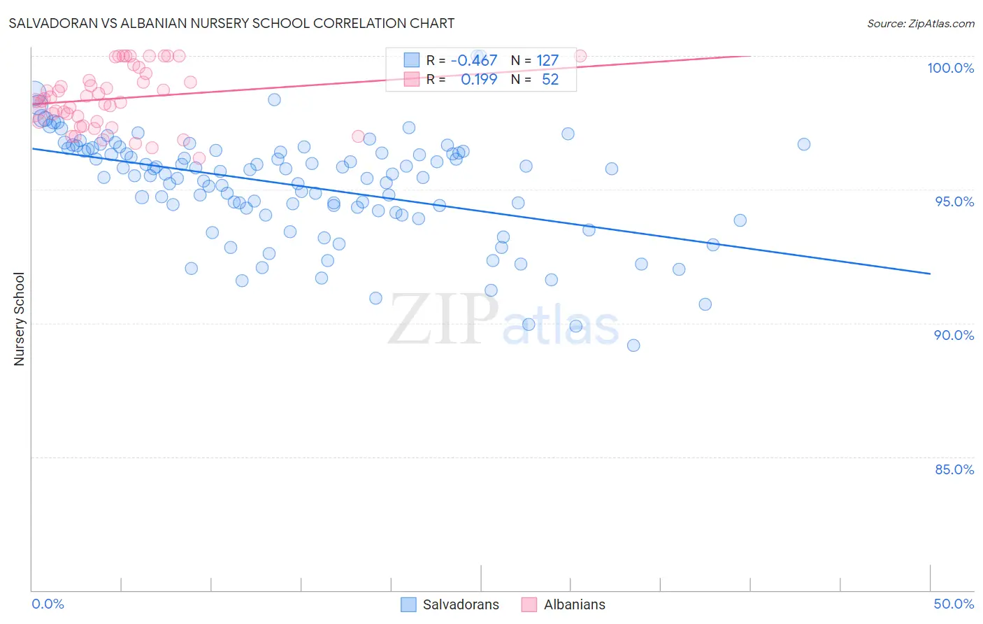 Salvadoran vs Albanian Nursery School