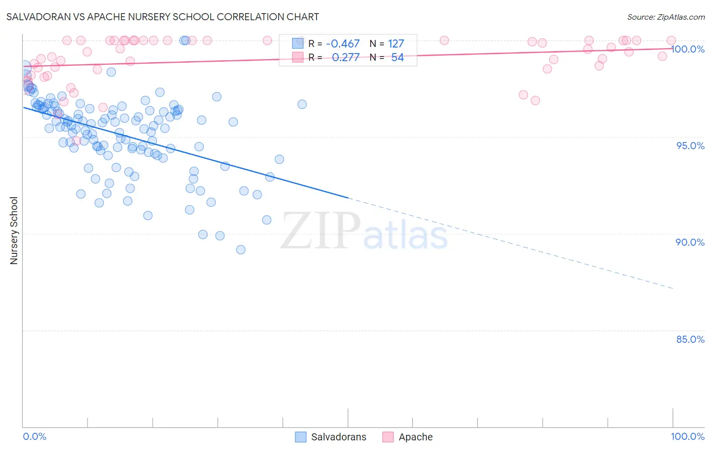 Salvadoran vs Apache Nursery School