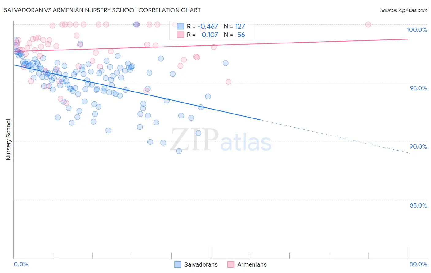 Salvadoran vs Armenian Nursery School