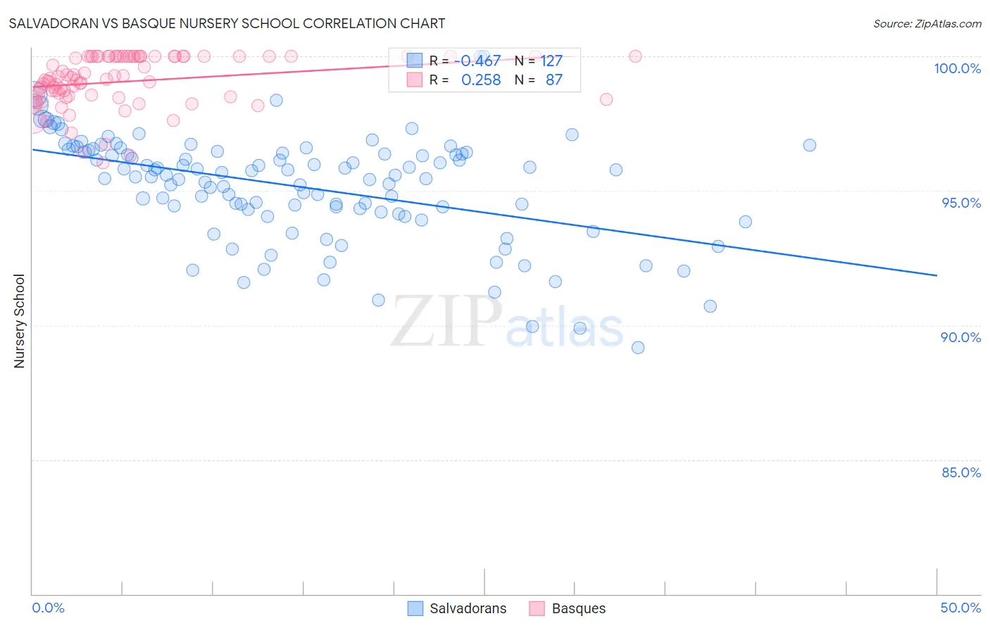 Salvadoran vs Basque Nursery School