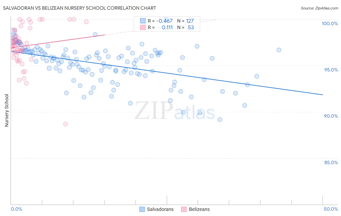 Salvadoran vs Belizean Nursery School