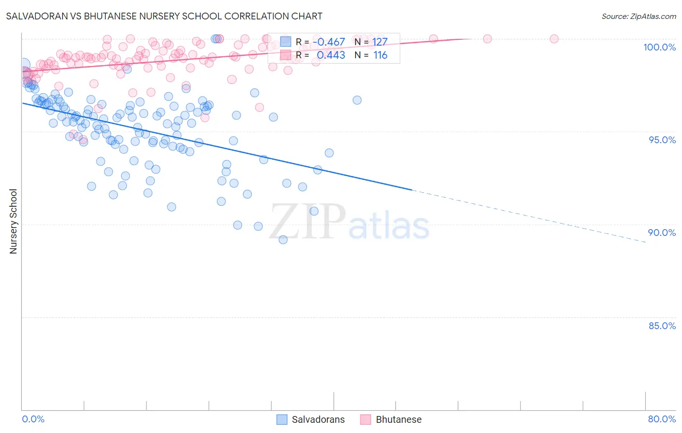 Salvadoran vs Bhutanese Nursery School