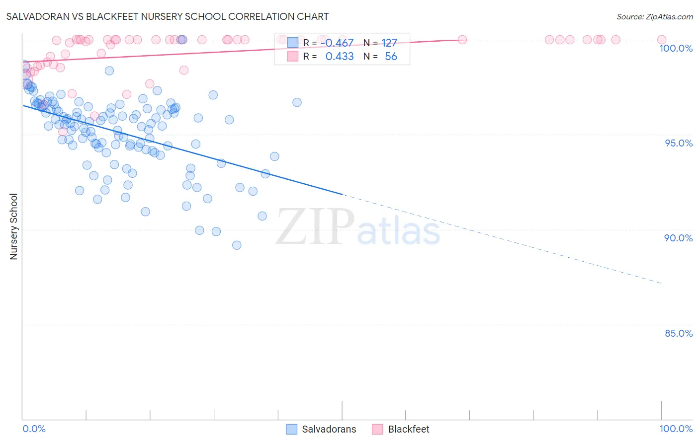 Salvadoran vs Blackfeet Nursery School