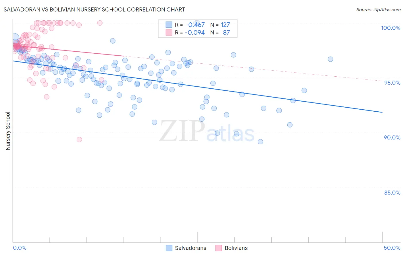 Salvadoran vs Bolivian Nursery School