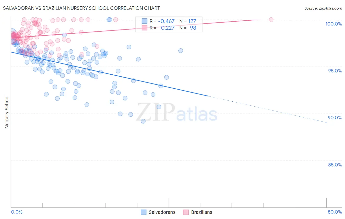 Salvadoran vs Brazilian Nursery School