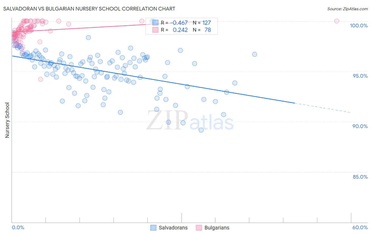 Salvadoran vs Bulgarian Nursery School