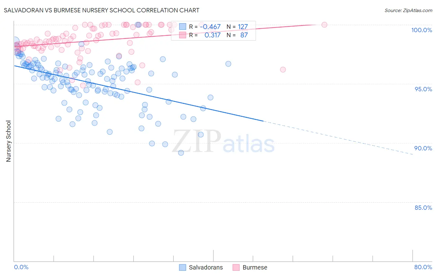 Salvadoran vs Burmese Nursery School