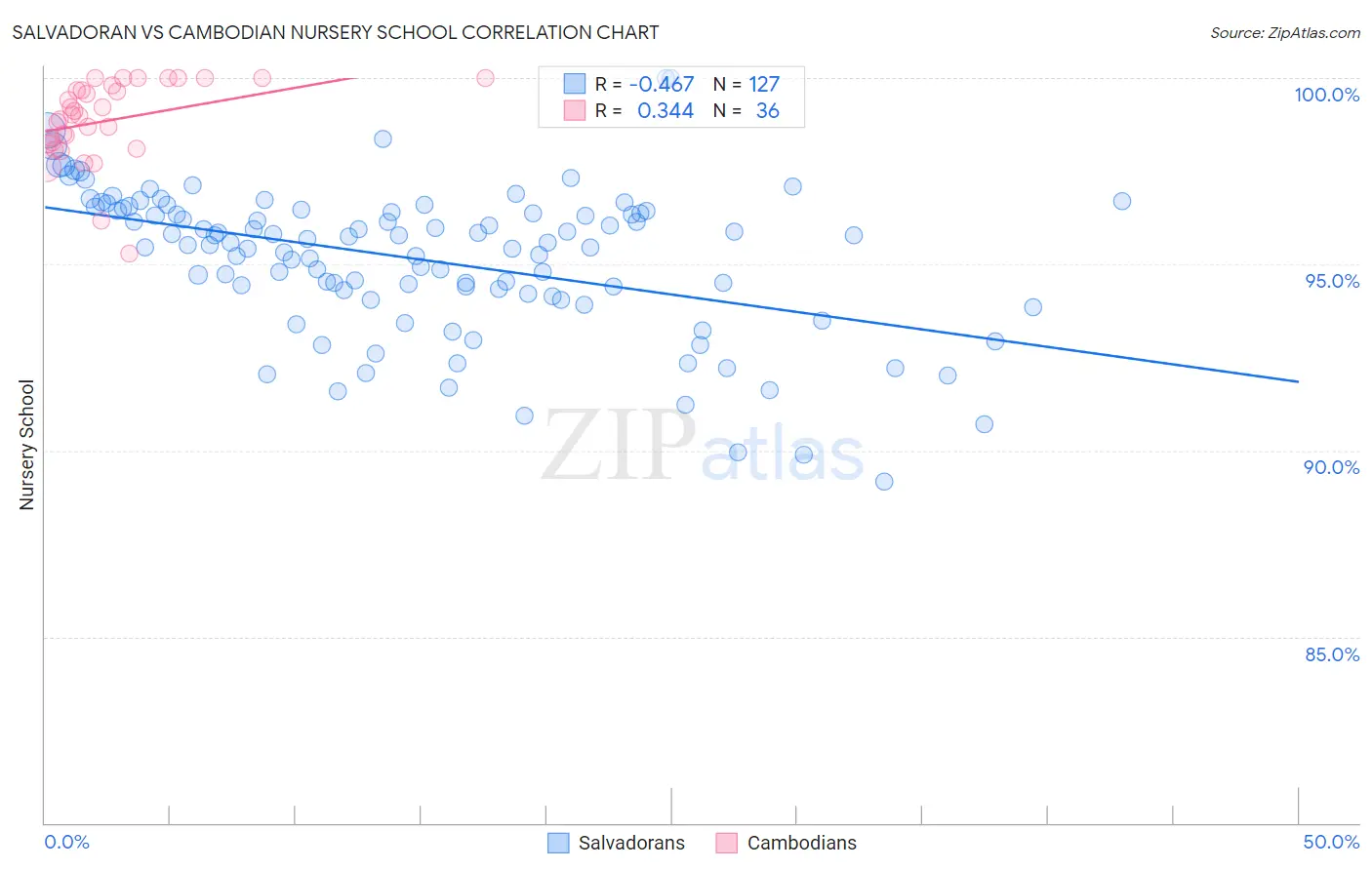 Salvadoran vs Cambodian Nursery School