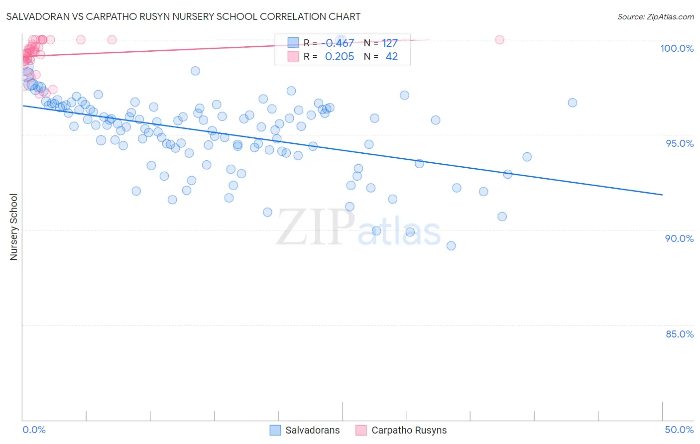 Salvadoran vs Carpatho Rusyn Nursery School