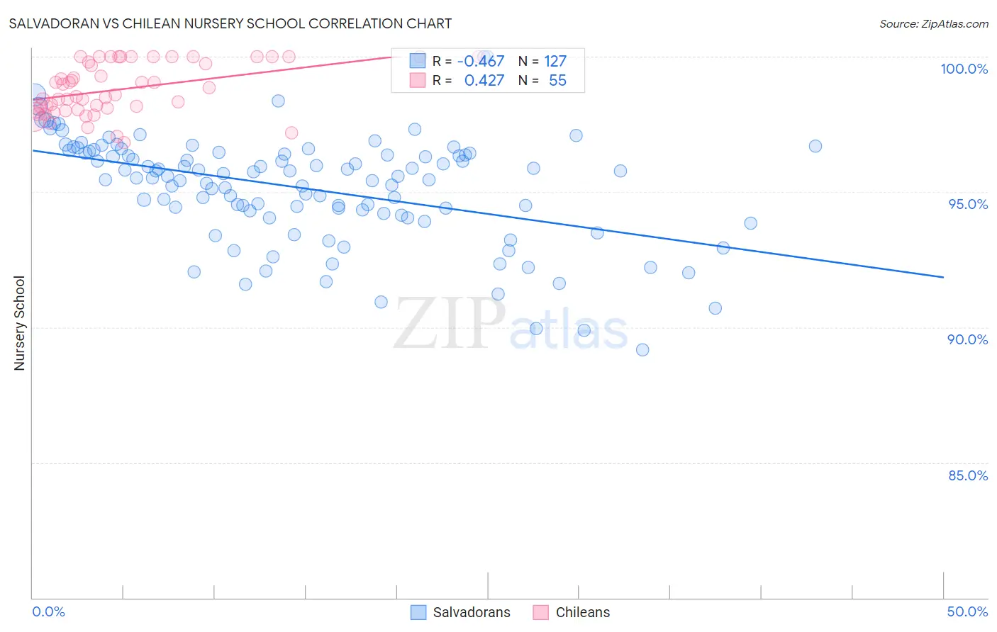Salvadoran vs Chilean Nursery School