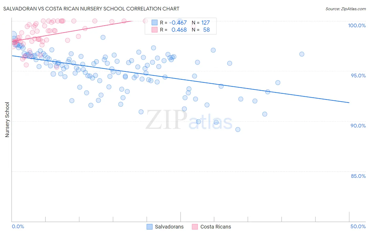 Salvadoran vs Costa Rican Nursery School