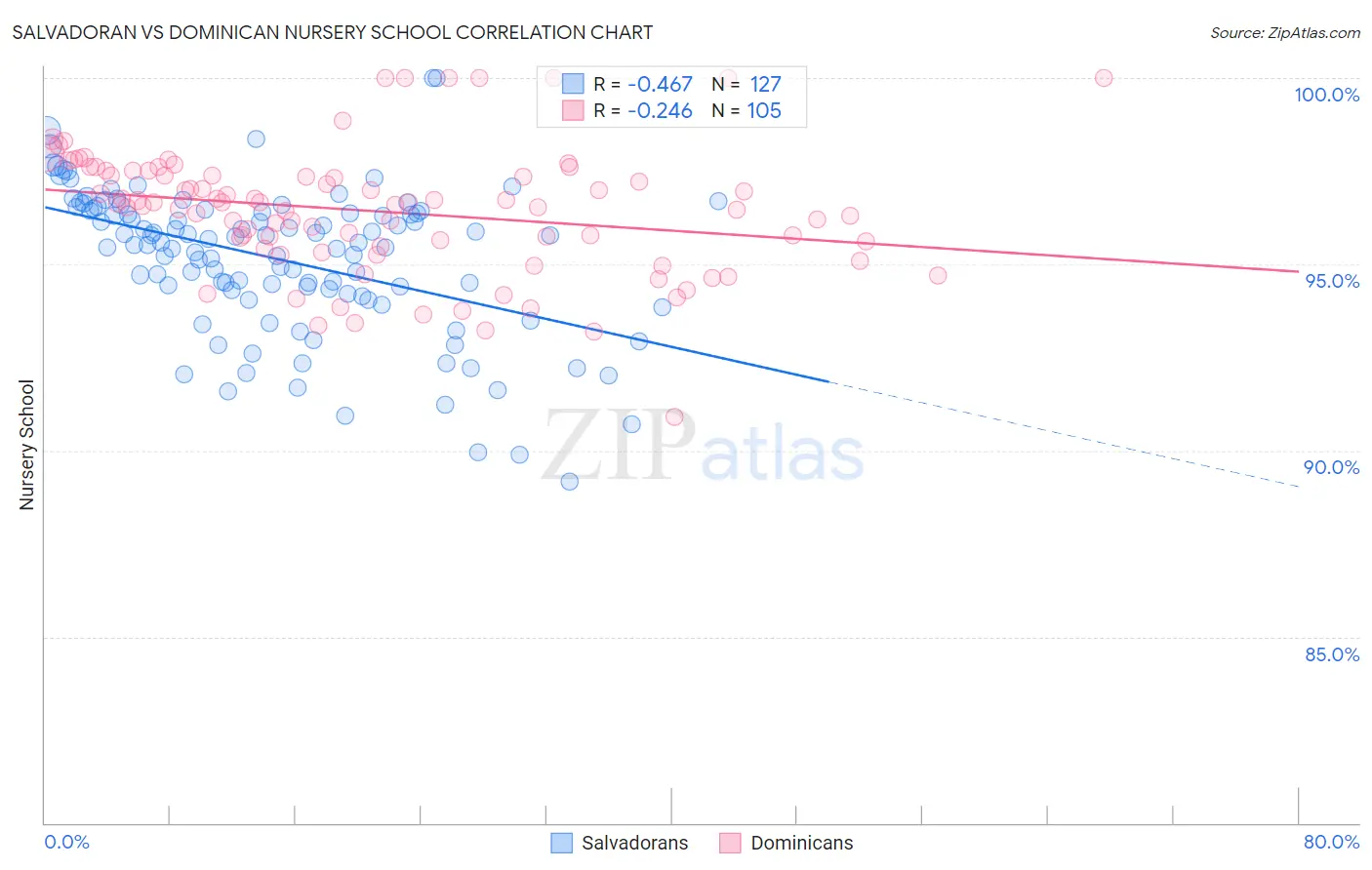 Salvadoran vs Dominican Nursery School